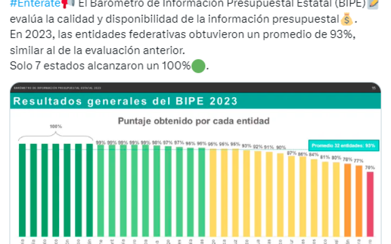 Nuevo León: Líder Nacional en Transparencia Presupuestal según BIPE