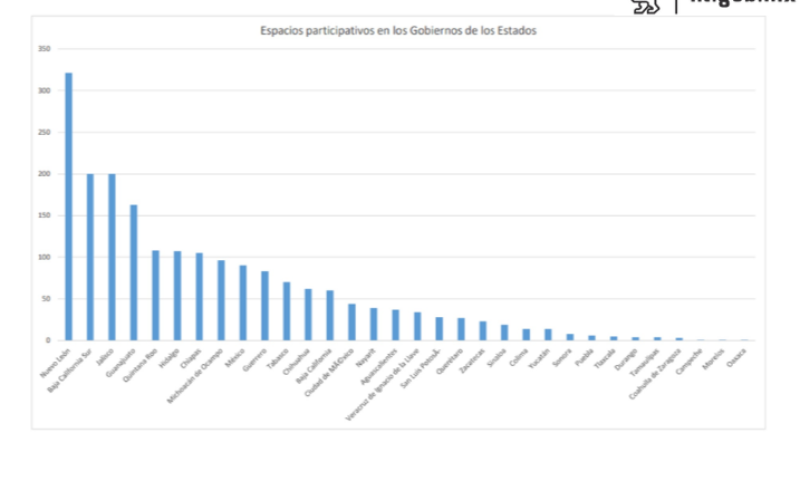Nuevo León: Líder en participación ciudadana, según INEGI