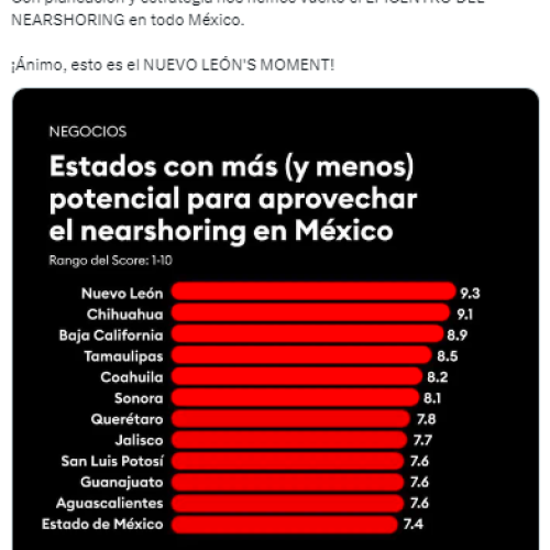 Nuevo León se convierte en referente nacional del nearshoring