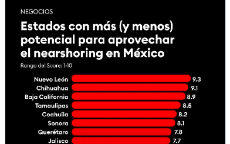 Nuevo León se convierte en referente nacional del nearshoring